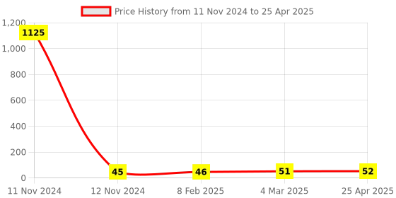 industrybuying.com FTC 63 Amp 2 Pole Grey Standard Connection Plate with Red & Black Cap, DP-63 ftc Price History Graph from 11 Nov 2024 to 25 Apr 2025
