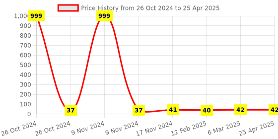 industrybuying.com FTC 63 Amp 6-16 mm² Nut Type Driver Operated Polymide Terminal Block Green, FSTSN5PC ftc Price History Graph from 26 Oct 2024 to 25 Apr 2025