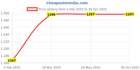 industrybuying.com FTC 630 Amp HRC Fuse Link Center Tag, FL-TTM ftc Price History Graph from 5 Feb 2025 to 30 Oct 2025