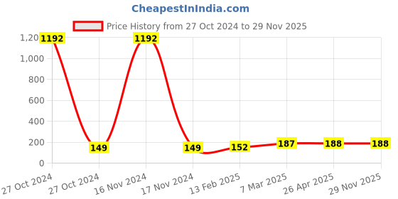 industrybuying.com FTC 72 mm Analog Voltmeter Upto 500 V, VM500 ftc Price History Graph from 27 Oct 2024 to 29 Nov 2025