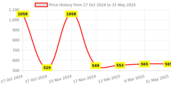 industrybuying.com FTC 72x72 mm Digital Frequency Meter Upto 75 Hz, DMF72 ftc Price History Graph from 27 Oct 2024 to 31 May 2025