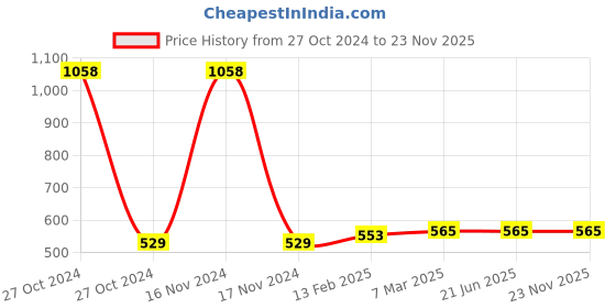 industrybuying.com FTC 72x72 mm Digital Voltmeter Upto 500 V AC, DMV72 ftc Price History Graph from 27 Oct 2024 to 23 Nov 2025