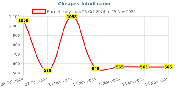 industrybuying.com FTC 72x72 mm Direct Reading Digital Ammeter Upto 50 Amp, DMA72 ftc Price History Graph from 26 Oct 2024 to 15 Nov 2025