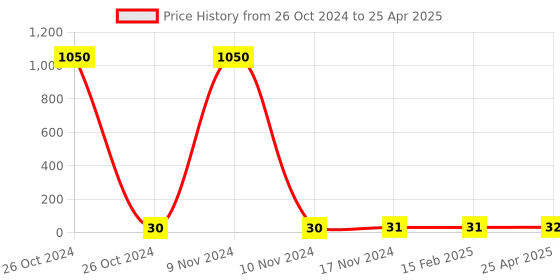 industrybuying.com FTC 80 Amp 25 mm² Polymide Terminal Block Black, FTS-25PC ftc Price History Graph from 26 Oct 2024 to 25 Apr 2025
