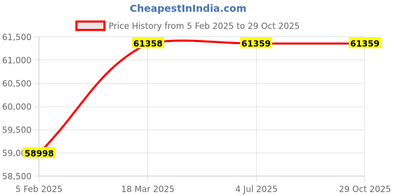 industrybuying.com FTC 800 Amp 4 Pole By Pass Switch Open Execution, BPS-800/04 ftc Price History Graph from 5 Feb 2025 to 29 Oct 2025