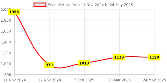 industrybuying.com FTC 800 Amp HRC Fuse Base for Size 2, 3 HRC Fuse Link, FBB-400800 ftc Price History Graph from 11 Nov 2024 to 24 May 2025