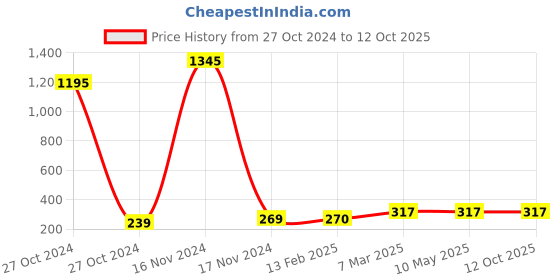 industrybuying.com FTC 96 mm Analog Voltmeter Upto 500 V, VM500 ftc Price History Graph from 27 Oct 2024 to 12 Oct 2025
