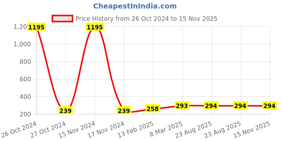 industrybuying.com FTC 96 mm Any Single Range C.T Operated Ammeter Upto 1200 Amp, AM30/5-1200/5 ftc Price History Graph from 26 Oct 2024 to 15 Nov 2025