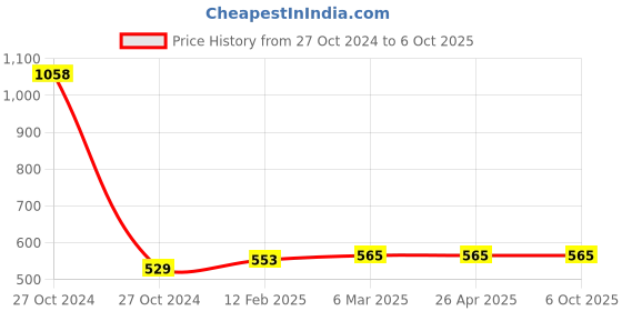 industrybuying.com FTC 96x96 mm Digital Frequency Meter Upto 75 Hz, DMF96 ftc Price History Graph from 27 Oct 2024 to 6 Oct 2025