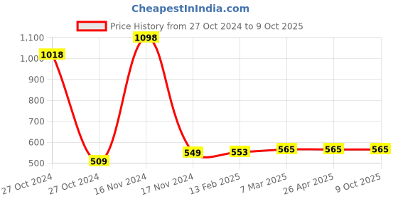 industrybuying.com FTC 96x96 mm Digital Volt & Amp Meter Upto 100 Amp, DMVA96 ftc Price History Graph from 27 Oct 2024 to 8 Oct 2025