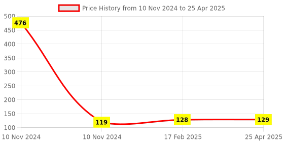 industrybuying.com FTC Center Spindle 02 Center Spindle Suitable For OCS 100-630A Switch ftc Price History Graph from 10 Nov 2024 to 25 Apr 2025
