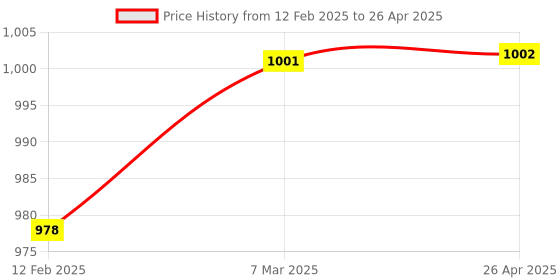 industrybuying.com FTC Grey Polyamide Terminal Block FUT-2.5/4P (Pack of 100) ftc Price History Graph from 12 Feb 2025 to 26 Apr 2025