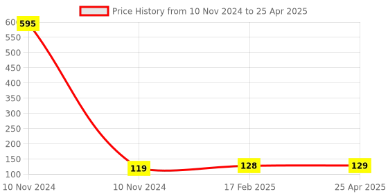 industrybuying.com FTC Handle 00 Handle Suitable For OCS 63, 80A Switch ftc Price History Graph from 10 Nov 2024 to 25 Apr 2025