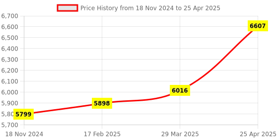 industrybuying.com FTC Open Execution Onload Change Over Switch 4 Pole 125 AMP OCS-125/01 ftc Price History Graph from 18 Nov 2024 to 25 Apr 2025