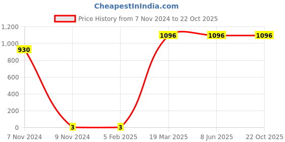 industrybuying.com FTC PG-9 Polyamide PG Cable Gland for Electrical Panel, FPG-9 ftc Price History Graph from 7 Nov 2024 to 21 Oct 2025