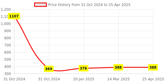 industrybuying.com FTC  Push Button Station PBS-01-S ftc Price History Graph from 31 Oct 2024 to 25 Apr 2025