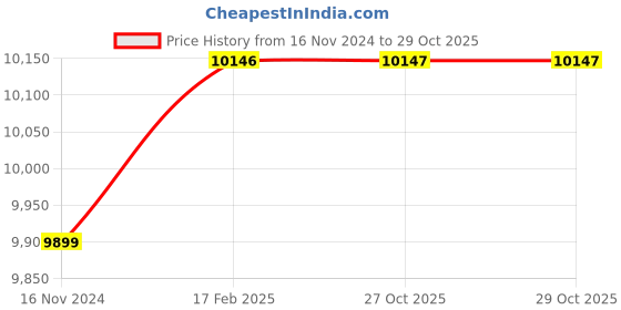 industrybuying.com FTC Sheet Steel Onload Change Over Switch 4 Pole 160 AMP OCS-160/01 ftc Price History Graph from 16 Nov 2024 to 29 Oct 2025