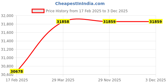 industrybuying.com FTC Sheet Steel Onload Change Over Switch 4 Pole 630 AMP OCS-630/03 ftc Price History Graph from 17 Feb 2025 to 2 Dec 2025