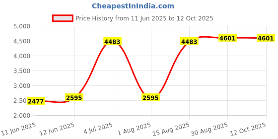 industrybuying.com FTDI CABLE, USB - DB9 MALE RS232, 10CM, CHIPI-X10 ftdi Price History Graph from 11 Jun 2025 to 12 Oct 2025