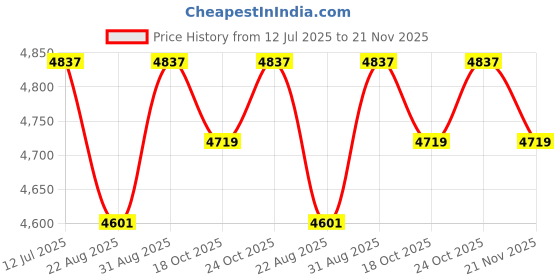 industrybuying.com FTDI Cable, Usb-Rs485, Serial Converter, USB-RS485-WE-1800-BT ftdi Price History Graph from 12 Jul 2025 to 21 Nov 2025