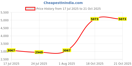 industrybuying.com FTDI CABLE, USB TO RS232, FOR FT232RL, UC232R-10 ftdi Price History Graph from 17 Jul 2025 to 20 Oct 2025