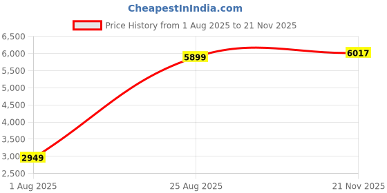 industrybuying.com FTDI CABLE, USB-TTL, SER CONV, AUD JACK, TTL-232R-5V-AJ ftdi Price History Graph from 1 Aug 2025 to 21 Nov 2025