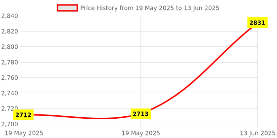 industrybuying.com FTDI DEV MODULE, USB TO SERIAL, UART, UM232R ftdi Price History Graph from 19 May 2025 to 13 Jun 2025