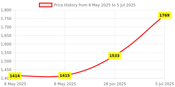 industrybuying.com FTDI EMBEDDED USB HOST CONTROLLER, 48LQFP, VNC1L-1A-REEL ftdi Price History Graph from 8 May 2025 to 5 Jul 2025