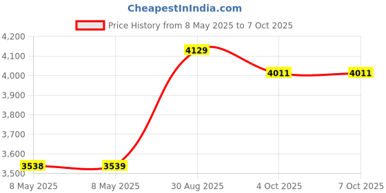 industrybuying.com FTDI EVALUATION BOARD, USB-FIFO/SERIAL, FT4232H-56Q MINI MDL ftdi Price History Graph from 8 May 2025 to 7 Oct 2025