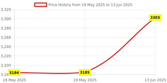 industrybuying.com FTDI MOD, USB HOST CNTLR, VNC2-32Q, UART, V2DIP2-32 ftdi Price History Graph from 19 May 2025 to 13 Jun 2025