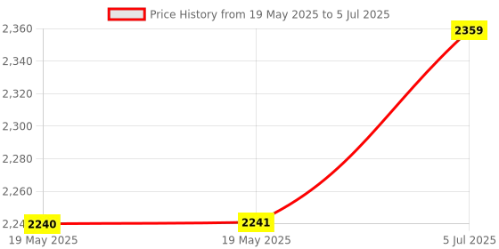 industrybuying.com FTDI MODULE, CONV, USB TO TTL SERIAL UART, TTL-232R-5V-PCB ftdi Price History Graph from 19 May 2025 to 5 Jul 2025