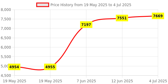 industrybuying.com FTDI MODULE, INTERFACE EXPANSION FOR RPI, RPI-HUB-MODULE ftdi Price History Graph from 19 May 2025 to 4 Jul 2025