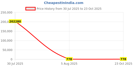 industrybuying.com FTDI USB Controller 12 Mbps USB 2.0 3.3 V 64-Pin QFN 64, FT233HPQ-TRAY (Pack of 260 Pcs) ftdi Price History Graph from 30 Jul 2025 to 23 Oct 2025