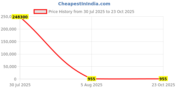 industrybuying.com FTDI USB Controller 2-Channel 12 Mbps USB 2.0 3.3 V 68-Pin QFN 68, FT2232HPQ-TRAY (Pack of 260 Pcs) ftdi Price History Graph from 30 Jul 2025 to 23 Oct 2025