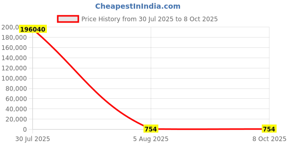 industrybuying.com FTDI USB Controller 30 Mbps USB 2.0 1.8 V 3.3 V 56-Pin VQFN, FT2232H-56Q-TRAY (Pack of 260 Pcs) ftdi Price History Graph from 30 Jul 2025 to 7 Oct 2025