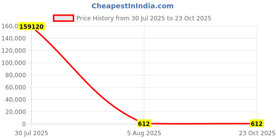 industrybuying.com FTDI USB Controller 3.3 V 32-Pin QFN, FT312D-32Q1C-T (Pack of 260 Pcs) ftdi Price History Graph from 30 Jul 2025 to 23 Oct 2025
