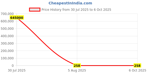 industrybuying.com FTDI USB Controller USB 1.1 USB 2.0 3.3 to 5 V 28-Pin TSSOP, FT120T-R (Pack of 2500 Pcs) ftdi Price History Graph from 30 Jul 2025 to 5 Oct 2025