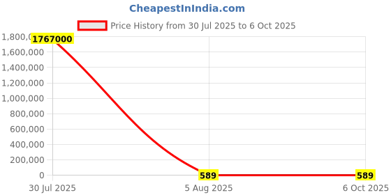 industrybuying.com FTDI USB Controller USB 1.1 USB 2.0 3.3 V 32-Pin QFN, FT311D-32Q1C-R (Pack of 3000 Pcs) ftdi Price History Graph from 30 Jul 2025 to 6 Oct 2025