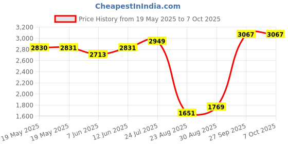 industrybuying.com FTDI USB MODULE, 1 CH, 3.3V, FT234XD, UMFT234XD-01 ftdi Price History Graph from 19 May 2025 to 6 Oct 2025