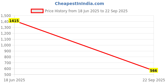 industrybuying.com FUEL Metallic Toe Safety Shoes PVC Single Density Low Ankle Blue Fabric for Women Size UK4, ULTRA BLUE fuel Price History Graph from 18 Jun 2025 to 22 Sep 2025