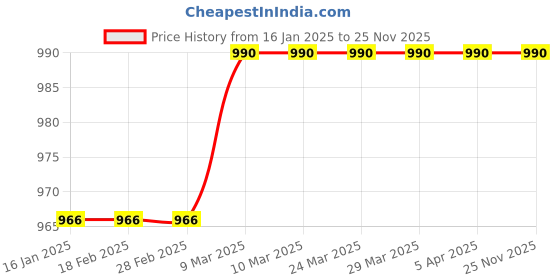 industrybuying.com Fuel saver india 33 3W Head Torch Rechargeable Lamp fuel Price History Graph from 16 Jan 2025 to 25 Nov 2025