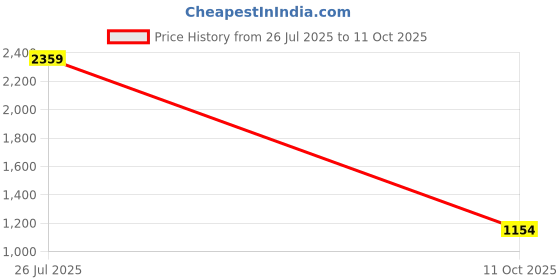industrybuying.com Fuel Steel Toe Safety Shoes PU Single Density Low Ankle Blue Canvas for Mens Size UK6, CANVEE BLUE fuel Price History Graph from 26 Jul 2025 to 11 Oct 2025