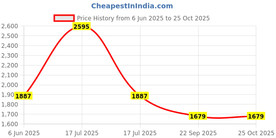 industrybuying.com Fuel Steel Toe Safety Shoes Single Density Low Ankle Size UK 10 Blue Model Aqua 1 fuel Price History Graph from 6 Jun 2025 to 22 Oct 2025