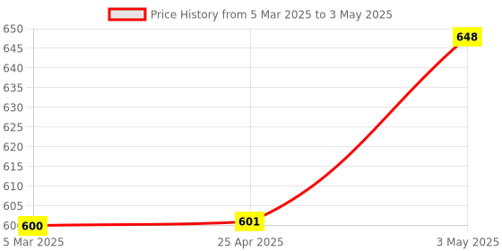 industrybuying.com fuji electric Fuji 24V Operation Display Device LED Lamp (Pikari-kun) Illumination Type 50024423, Made in Japan fuji electric Price History Graph from 5 Mar 2025 to 3 May 2025