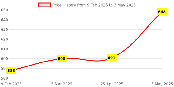 industrybuying.com fuji electric Fuji 24V Operation Display Device LED Lamp (Pikari-kun) Illumination Type 50024466, Made in Japan fuji electric Price History Graph from 9 Feb 2025 to 3 May 2025