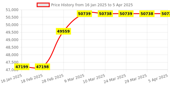 industrybuying.com fuji electric Fuji Alpha5 Smart Servo Amplifier 0.4 kW GYS401D5-HC2-B fuji electric Price History Graph from 16 Jan 2025 to 5 Apr 2025