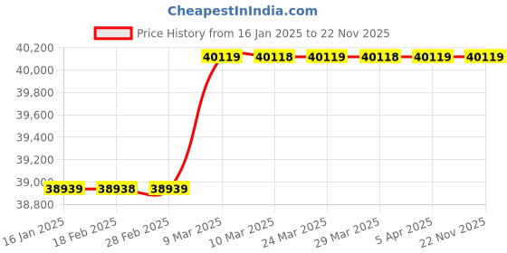 industrybuying.com fuji electric Fuji Alpha5 Smart Servo Amplifier 0.75 kW GYG751C5-HC2-B fuji electric Price History Graph from 16 Jan 2025 to 22 Nov 2025