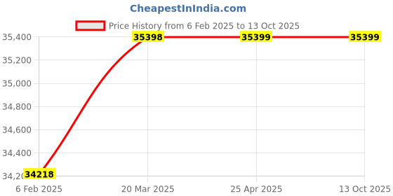 industrybuying.com fuji electric Fuji Alpha5 Smart Servo Motor 0.4 KW With Brake GYB401D5-RC2-B fuji electric Price History Graph from 6 Feb 2025 to 12 Oct 2025