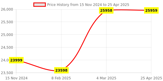 industrybuying.com fuji electric Fuji Alpha5 Smart Servo Motor 0.4 KW Without Brake GYB401D5-RC2 fuji electric Price History Graph from 15 Nov 2024 to 25 Apr 2025