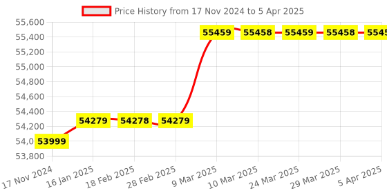 industrybuying.com fuji electric Fuji Alpha5 Smart Servo Motor 1.0 KW With Brake GYG102C5-RG2-B fuji electric Price History Graph from 17 Nov 2024 to 5 Apr 2025